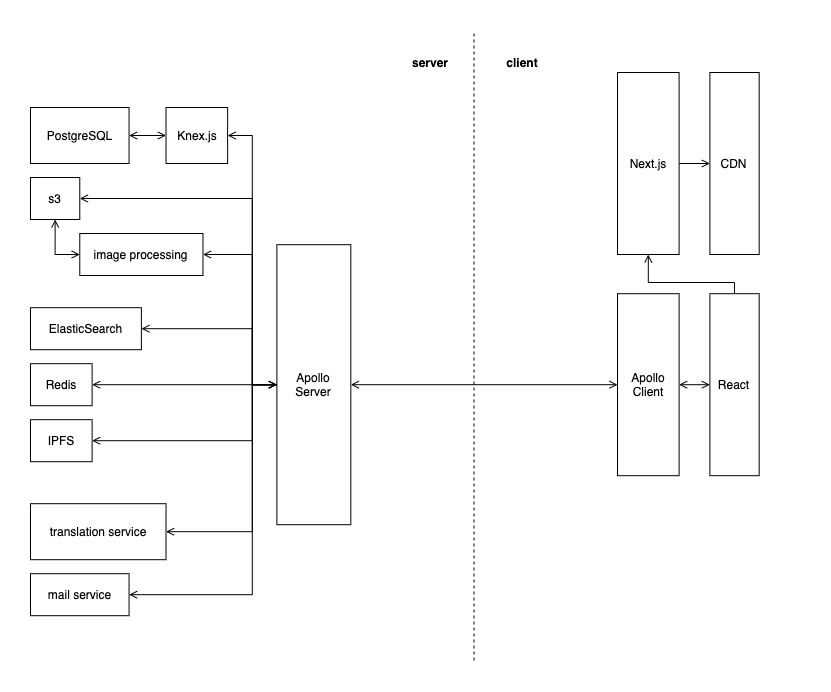Architecture diagram, rendered from [drawio file](/developer-resource/doc/architecture-diagram.drawio)